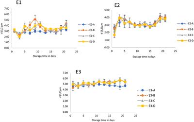 Rheological and Nutritional Characterization of Sweet Corn By-Product (Cob) to Develop a Functional Ingredient Applied in Dressings